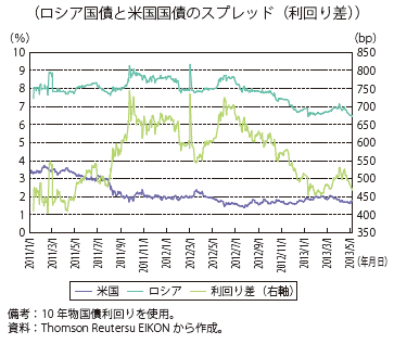 第Ⅲ-1-1-16図　新興国の国債スプレッドの推移（ロシア国債）