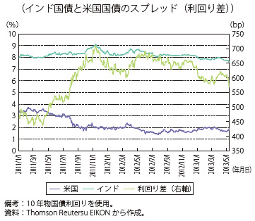 第Ⅲ-1-1-17図　新興国の国債スプレッドの推移（インド国債）