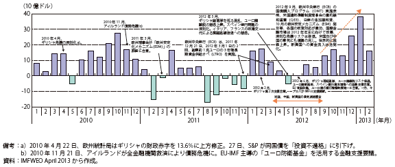 第Ⅲ-1-1-18図　新興国への資金フロー（ネット）