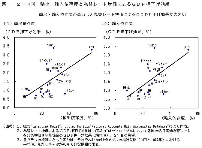 第1-2- 14 図 輸出・輸入依存度と為替レート増価によるGDP 押下げ効果