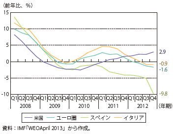 第Ⅲ-1-1-19図　企業及び家計の貸出残高の伸び