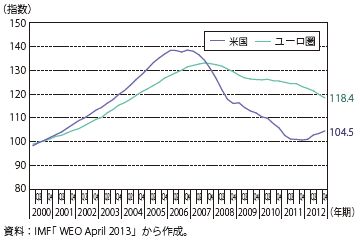 第Ⅲ-1-1-21図　住宅価格指数