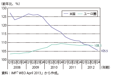 第Ⅲ-1-1-22図　家計の収入に占める債務残高