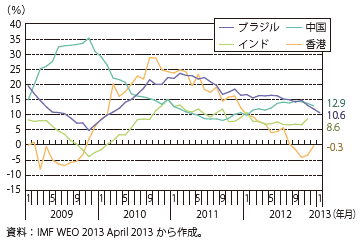 第Ⅲ-1-1-23図　新興国の実質貸出増加率（その1）