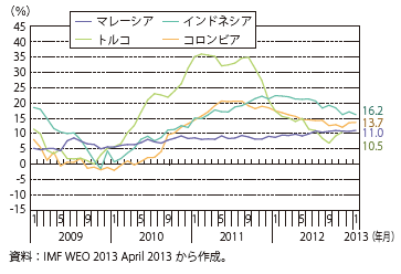 第Ⅲ-1-1-24図　新興国の実質貸出増加率（その2）