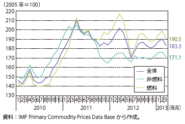 第Ⅲ-1-1-26図　商品価格の推移