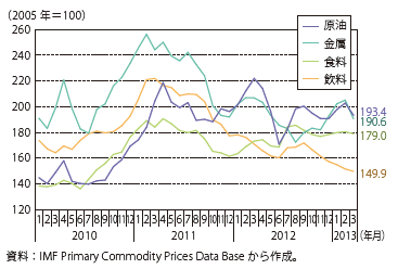 第Ⅲ-1-1-27図　商品価格の推移（項目別）