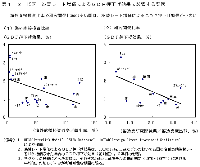 第1-2- 15 図 為替レート増価による GDP 押下げ効果に影響する要因