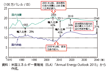 コラム第12-2図　レファレンス・ケース：将来的に液体燃料の国内供給量の最大3分の1は引き続き輸入する場合。