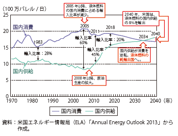 コラム第12-3図　シェールオイルの生産拡大、液体燃料の輸入比率低下を想定した場合。