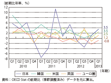 第Ⅲ-1-2-1図　GDP成長率の推移（先進国）