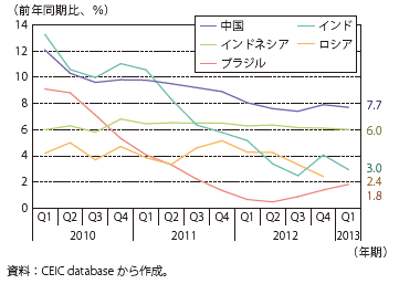 第Ⅲ-1-2-2図　GDP成長率の推移（新興国）