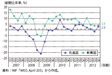 第Ⅲ-1-2-3図　総固定資本形成の動向（先進国・新興国）