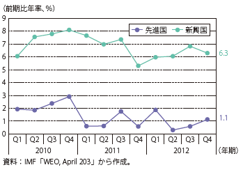 第Ⅲ-1-2-4図　個人消費の動向（先進国・新興国）