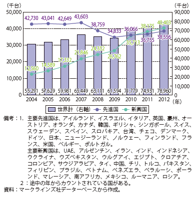 第Ⅲ-1-2-5図　先進国・新興国の自動車販売台数の推移