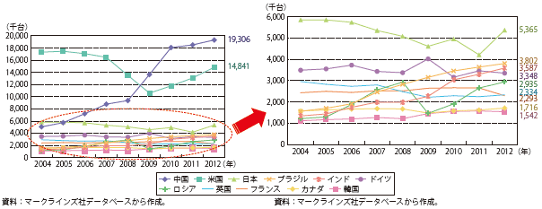 第Ⅲ-1-2-6図　主要国の自動車販売台数の推移