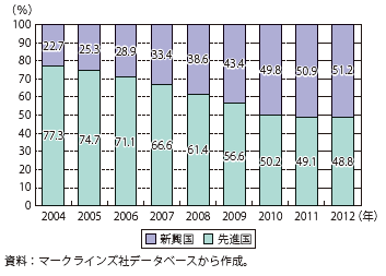 第Ⅲ-1-2-7図　世界の自動車販売台数に占める先進国・新興国の比率