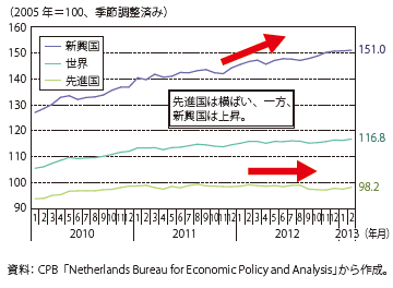 第Ⅲ-1-2-8図　主要国・地域の鉱工業生産指数の推移（先進国・新興国）