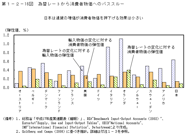 第1-2- 16 図 為替レートから消費者物価へのパススルー