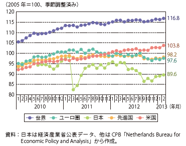 第Ⅲ-1-2-9図　主要国・地域の鉱工業生産指数の推移（先進国・地域）