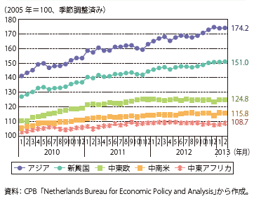 第Ⅲ-1-2-10図　主要国・地域の鉱工業生産指数の推移（新興国・地域）