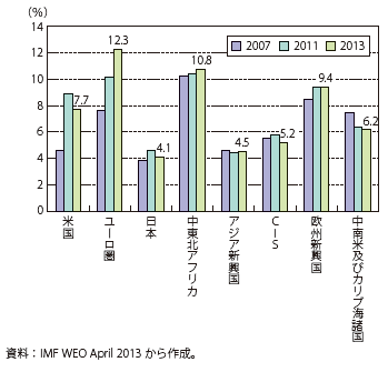 第Ⅲ-1-2-11図　失業率の推移（3時点比較）