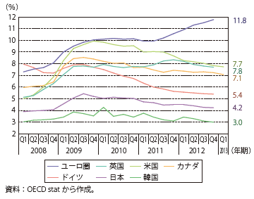 第Ⅲ-1-2-12図　失業率の推移（主要先進国）