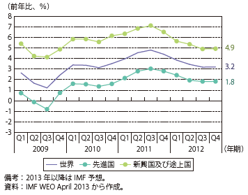 第Ⅲ-1-2-13図　消費者物価の推移（世界、先進国、新興国及び途上国）