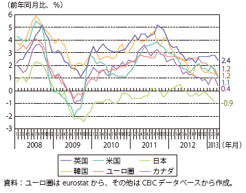 第Ⅲ-1-2-14図　消費者物価指数の推移（主要先進国）