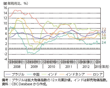 第Ⅲ-1-2-15図　消費者物価指数の推移（主要新興国）