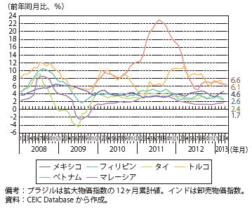 第Ⅲ-1-2-16図　消費者物価指数の推移（その他新興国）