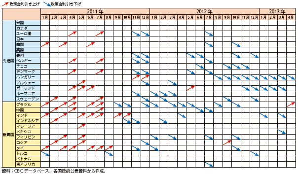 第Ⅲ-1-2-17図　政策金利の推移（主要国）