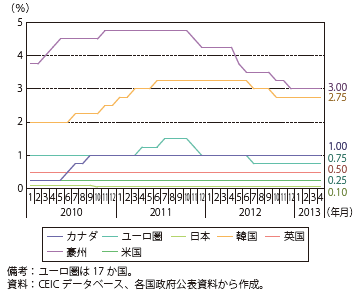 第Ⅲ-1-2-18図　政策金利の推移（主要先進国・地域）