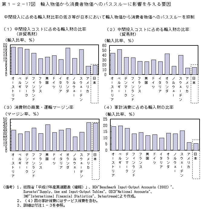 第1-2- 17 図 輸入物価から消費者物価へのパススルーに 影響を与える要因