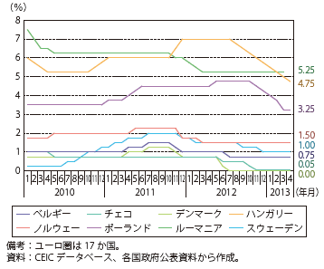 第Ⅲ-1-2-19図　政策金利の推移（中東欧主要国）