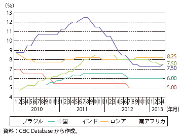 第Ⅲ-1-2-20図　政策金利の推移（主要新興国）