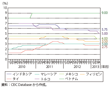 第Ⅲ-1-2-21図　政策金利の推移（その他新興国）