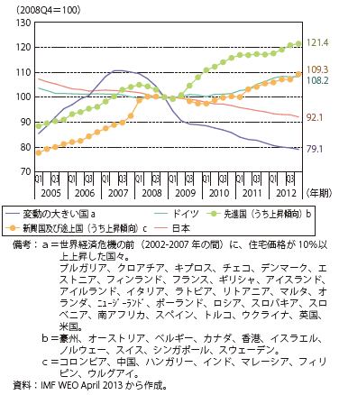 第Ⅲ-1-2-22図　主要国・地域の住宅価格