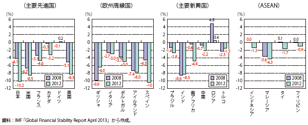 第Ⅲ-1-2-23図　財政赤字の対GDP比