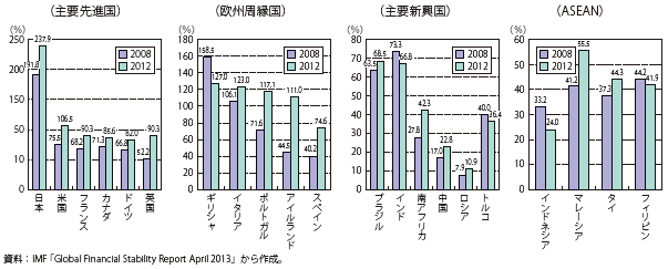 第Ⅲ-1-2-24図　政府債務残高の対GDP比