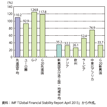 第Ⅲ-1-2-25図　政府債務残高の対GDP比