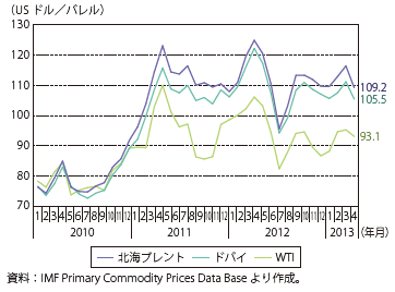 第Ⅲ-1-2-26図　原油価格の推移