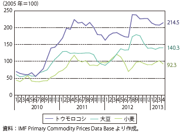 第Ⅲ-1-2-27図　主要商品価格の推移