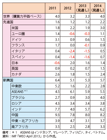 第Ⅲ-1-2-28表　主要国・地域の実質経済成長率見通し（短期見通し）