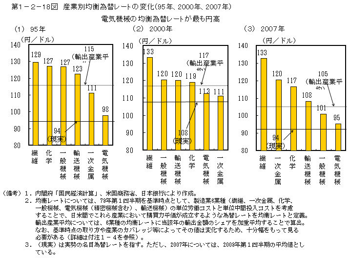 第1-2- 18 図 産業別均衡為替レートの変化(95 年、2000 年、2007 年)