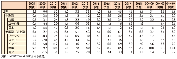 第Ⅲ-1-2-29表　主要国・地域の実質経済成長率見通し（中期見通し（2008-2018））