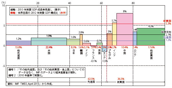 第Ⅲ-1-2-30図　各国・地域の経済成長率及び世界の実質GDPに占める割合