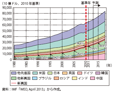 第Ⅲ-1-2-31図　世界の実質GDPの推移