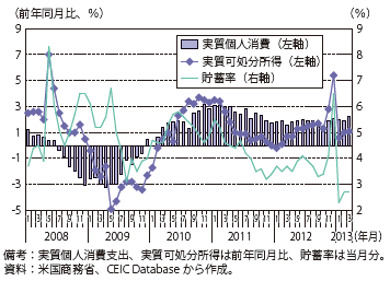 第Ⅲ-2-1-2図　米国の実質個人消費及び実質可処分所得（対前年同月比）、貯蓄率の推移