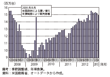 第Ⅲ-2-1-3図　米国の新車販売台数の推移（年率換算）